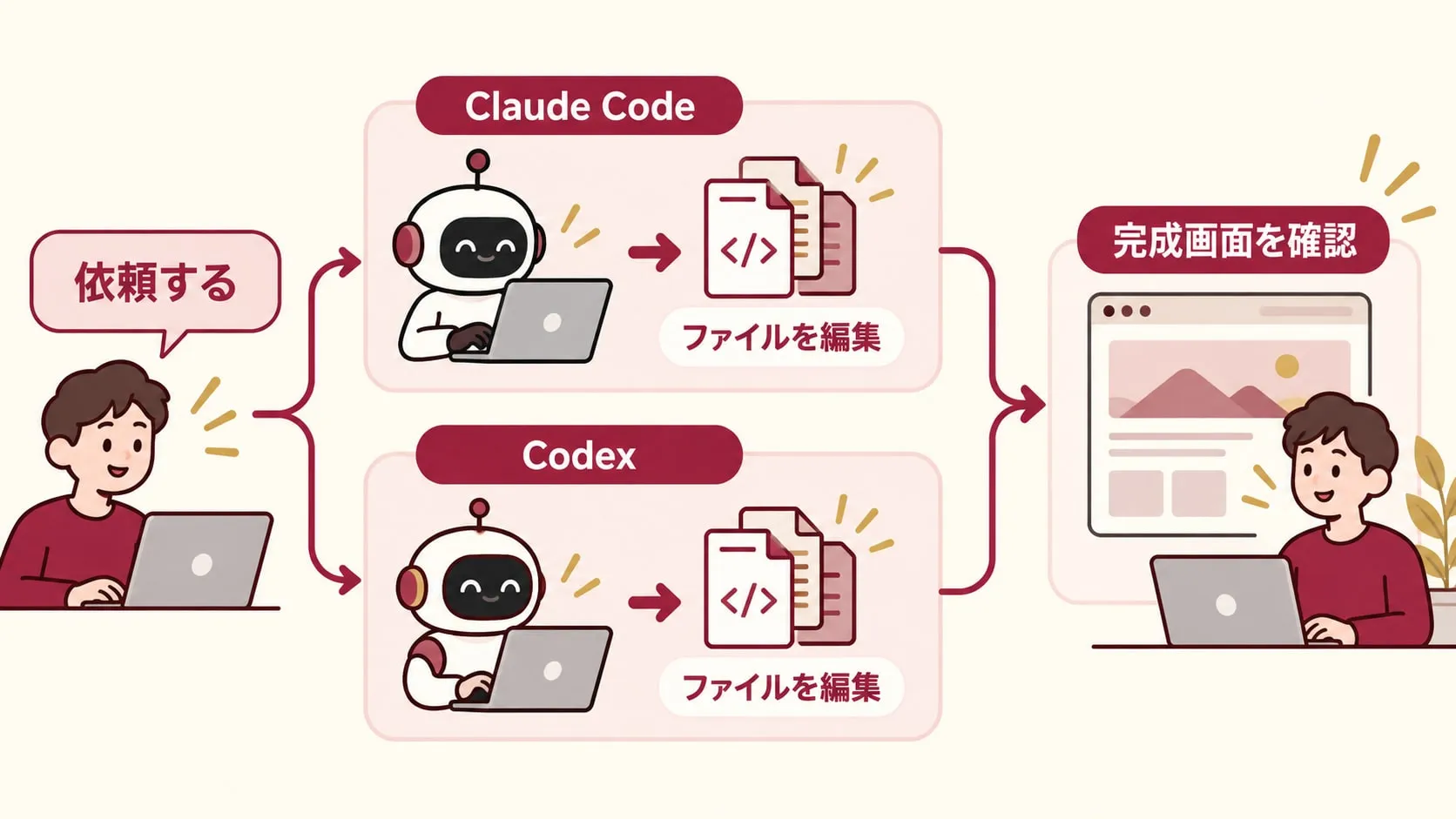 Claude CodeとCodexは、どちらも依頼を受けてファイルを編集し、完成画面を確認する流れで使えることを示した図